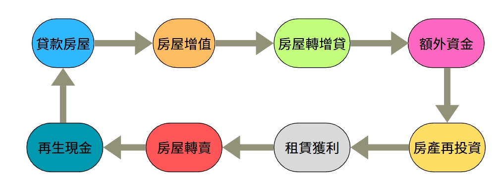 為什麼選擇以房養老?
