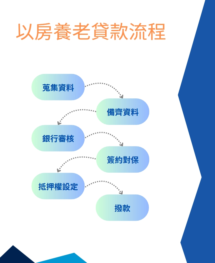 如何進行以房養老貸款?以房養老貸款流程